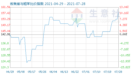 7月28日炼焦煤与粗苯比价指数图
