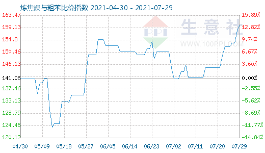 7月29日炼焦煤与粗苯比价指数图