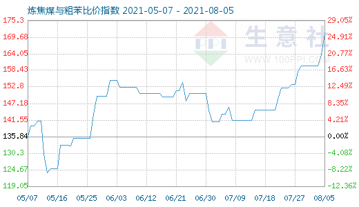 8月5日炼焦煤与粗苯比价指数图