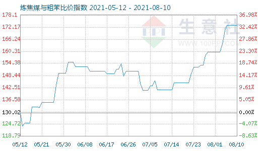 8月10日炼焦煤与粗苯比价指数图