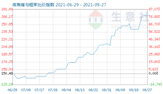 9月27日炼焦煤与粗苯比价指数图