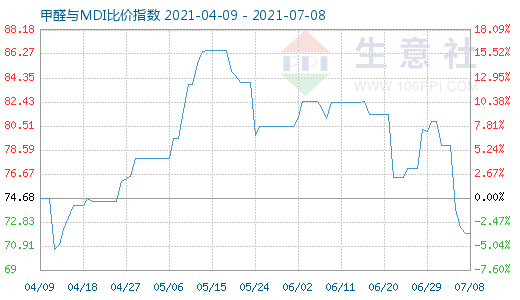 7月8日甲醛与MDI比价指数图