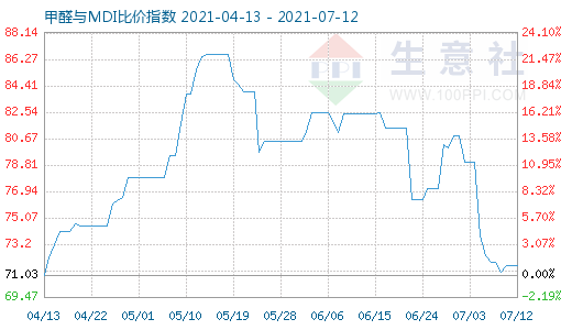 7月12日甲醛与MDI比价指数图