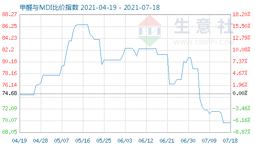 7月18日甲醛与MDI比价指数图