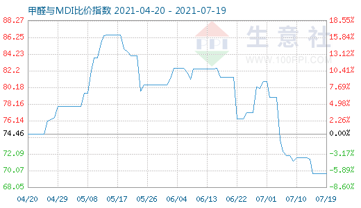 7月19日甲醛与MDI比价指数图