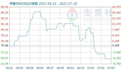 7月20日甲醛与MDI比价指数图