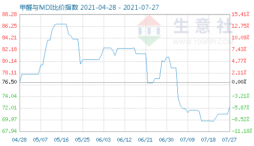 7月27日甲醛与MDI比价指数图