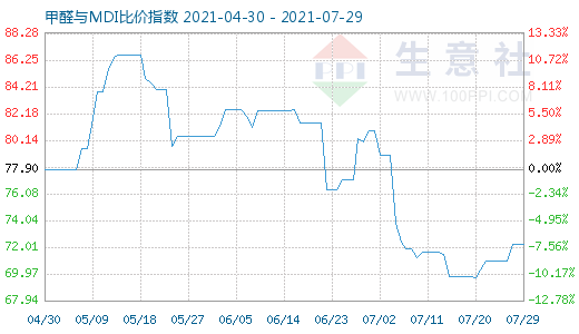 7月29日甲醛与MDI比价指数图