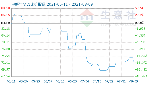 8月9日甲醛与MDI比价指数图