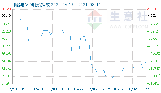 8月11日甲醛与MDI比价指数图