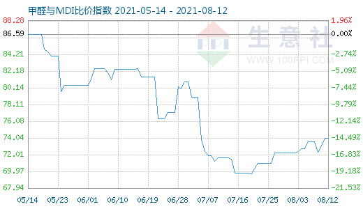 8月12日甲醛与MDI比价指数图