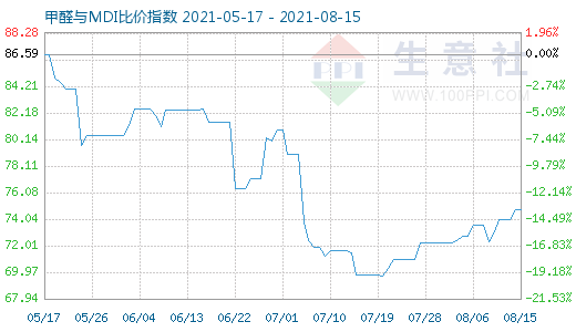 8月15日甲醛与MDI比价指数图