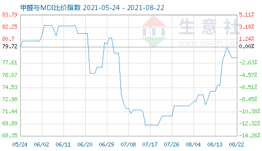 8月22日甲醛与MDI比价指数图