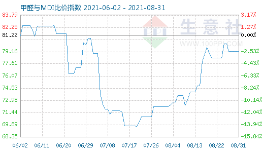 8月31日甲醛与MDI比价指数图