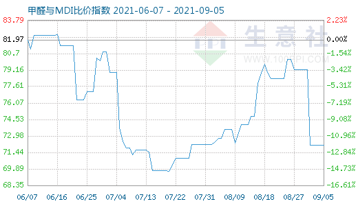 9月5日甲醛与MDI比价指数图