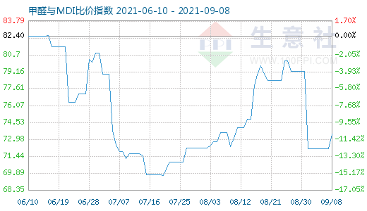 9月8日甲醛与MDI比价指数图