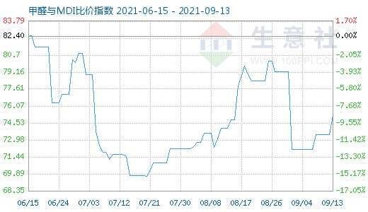 9月13日甲醛与MDI比价指数图