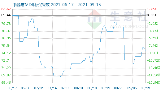 9月15日甲醛与MDI比价指数图