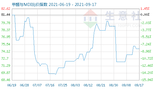 9月17日甲醛与MDI比价指数图