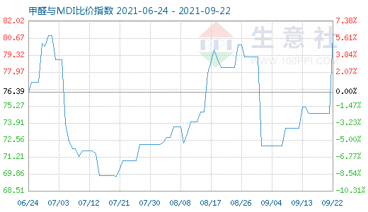 9月22日甲醛与MDI比价指数图