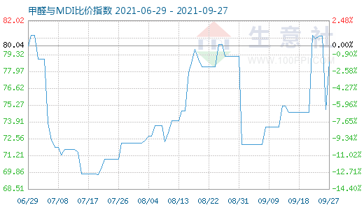 9月27日甲醛与MDI比价指数图