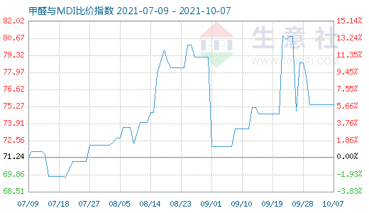 10月7日甲醛与MDI比价指数图