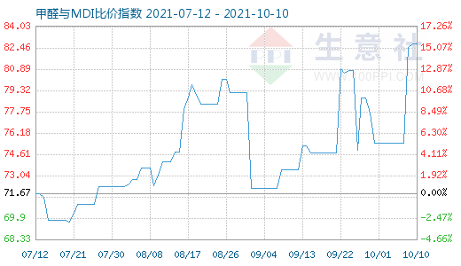 10月10日甲醛与MDI比价指数图