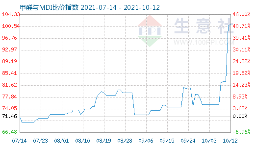 10月12日甲醛与MDI比价指数图