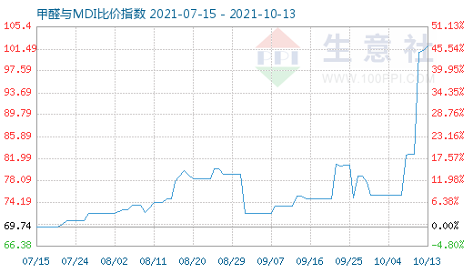 10月13日甲醛与MDI比价指数图