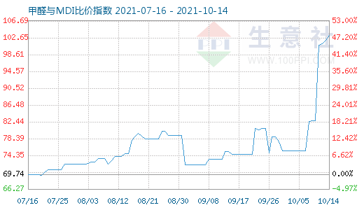 10月14日甲醛与MDI比价指数图