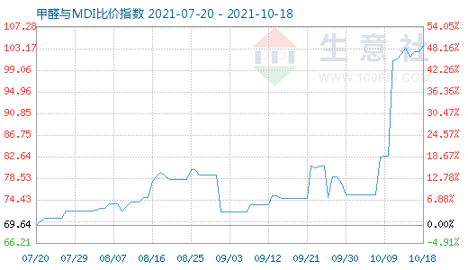 10月18日甲醛与MDI比价指数图