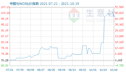 10月19日甲醛与MDI比价指数图