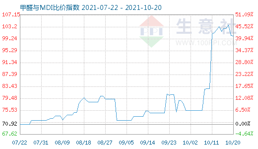 10月20日甲醛与MDI比价指数图