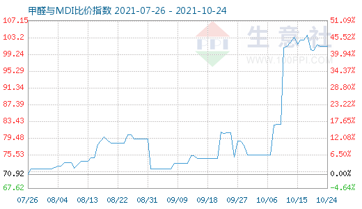 10月24日甲醛与MDI比价指数图