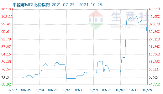 10月25日甲醛与MDI比价指数图