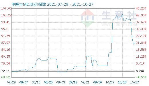 10月27日甲醛与MDI比价指数图