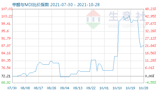 10月28日甲醛与MDI比价指数图