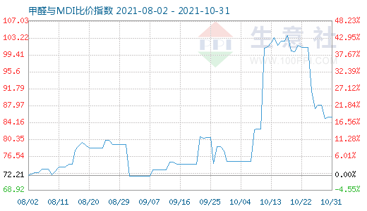 10月31日甲醛与MDI比价指数图