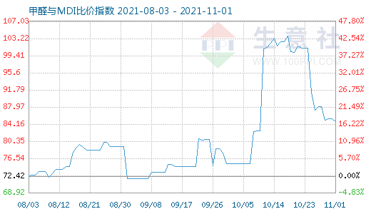 11月1日甲醛与MDI比价指数图