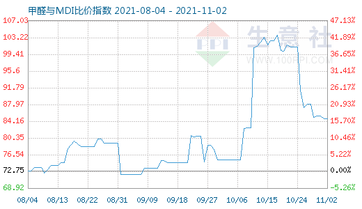 11月2日甲醛与MDI比价指数图