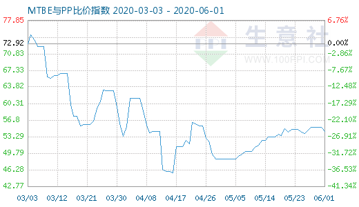 6月1日MTBE与PP比价指数图