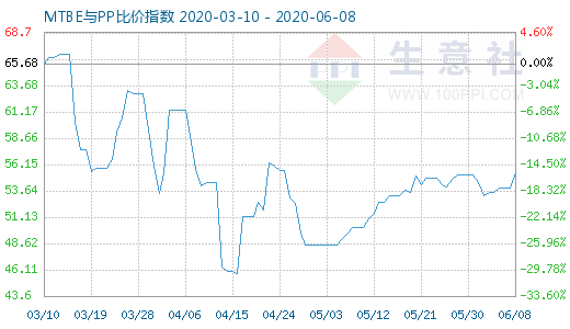 6月8日MTBE与PP比价指数图