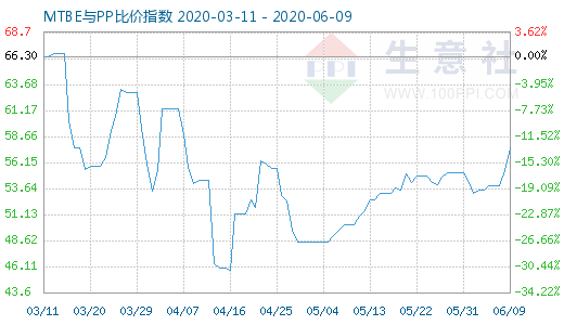 6月9日MTBE与PP比价指数图