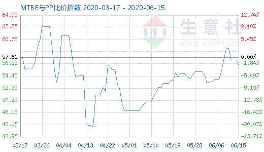 6月15日MTBE与PP比价指数图