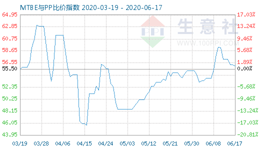 6月17日MTBE与PP比价指数图