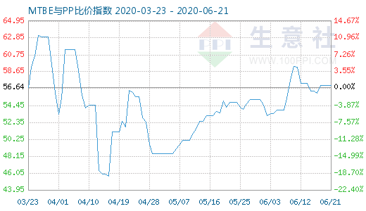 6月21日MTBE与PP比价指数图