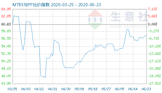 6月23日MTBE与PP比价指数图