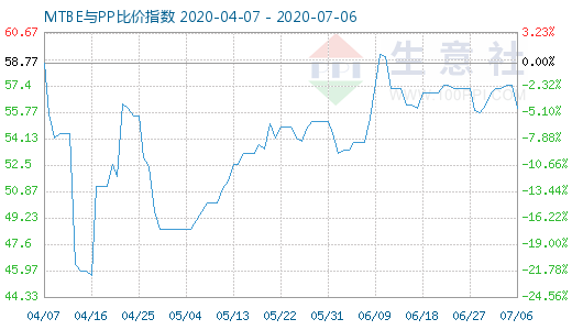 7月6日MTBE与PP比价指数图