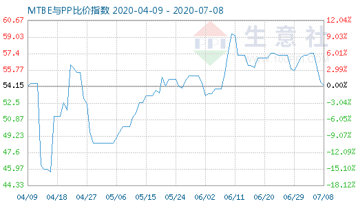 7月8日MTBE与PP比价指数图