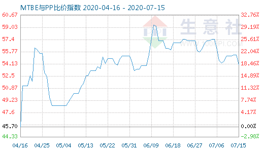 7月15日MTBE与PP比价指数图